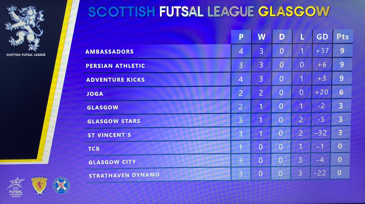 Proud of how <a href="/AKicksFutsal/">Adventure Kicks Futsal Club</a> lads have started the season in <a href="/SFLGlasgow/">SFL Glasgow</a>. Well deserved break this week before we kick on with remaining games before the split 

#Futsalfamily #learnasplay