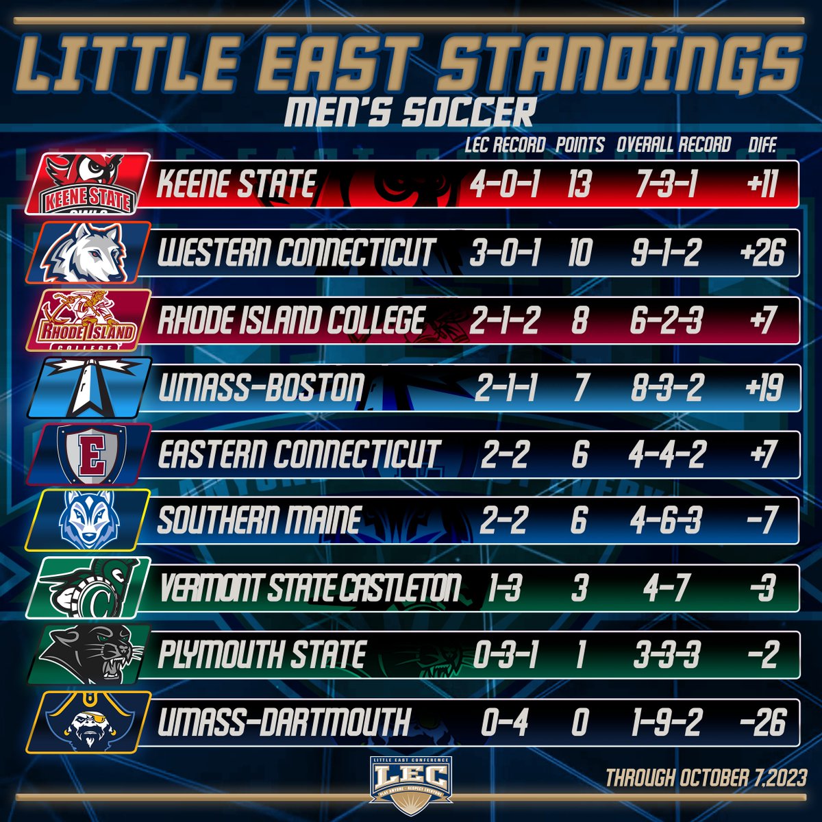 Current LEC standings ⬇️