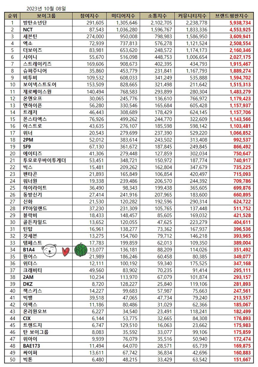 sarang_shinwoo's tweet photo. B1A4 achieved ranking of 34 in this month's (October 2023) Korean Brand Reputation Index boy group rankings 

#B1A4 #신우 #산들 #삼돌 #공찬 #비원에이포 https://t.co/L51x2mOGYK