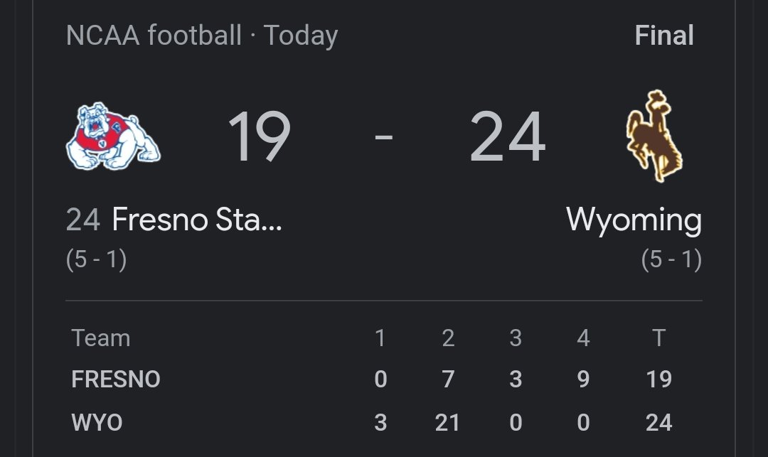 JesusJesse27's tweet photo. The #DogDefense held #Wyomingfootball to 0 2nd Half Points! See you in The MW Championship Game https://t.co/HEDLk51H0r