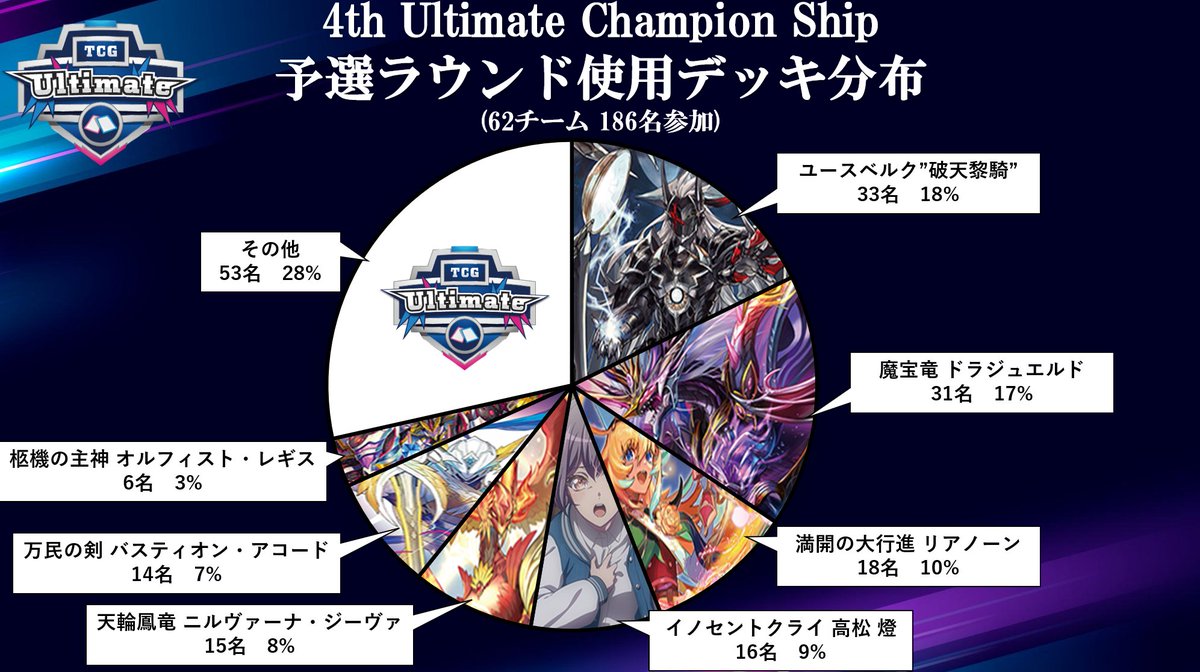 ultimate_camp's tweet image. 4th Ultimate championship
-in TOKYO-

62チーム186名で予選ラウンドが開始しました🔥
参加者の使用デッキ分布を公開！！

#UCS_VG
#ヴァンガード