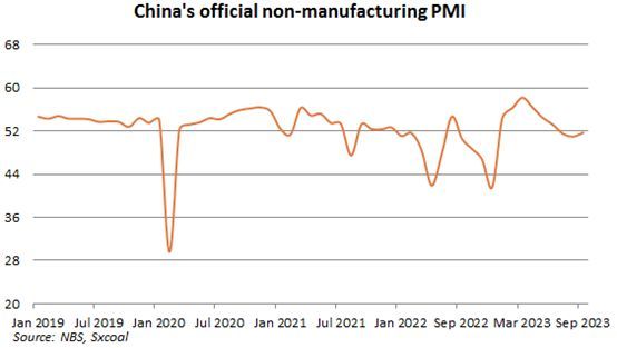 sxcoal's tweet photo. China's #factoryactivity rose for the fourth straight month in Sep, reaching the expansion territory for the first time since March 2023, suggesting improved industrial activity.  #PMI https://t.co/e6SWwudFlA https://t.co/lF8MlAeODW
