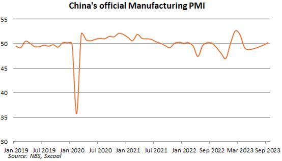 sxcoal's tweet photo. China's #factoryactivity rose for the fourth straight month in Sep, reaching the expansion territory for the first time since March 2023, suggesting improved industrial activity.  #PMI https://t.co/e6SWwudFlA https://t.co/lF8MlAeODW