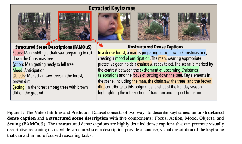 m2saxon's tweet photo. Our work, "Let's Think Frame by Frame with VIP: A Video Infilling and Prediction Dataset for Evaluating Video CoT" got in EMNLP23! Congrats undergrad coauthors @vaishnavihima @DannyRose30 @andy__ouyang @RyanHe88 on your 1st paper!

Stay tuned for arxiv update and dataset link! https://t.co/VMr17RxEX9