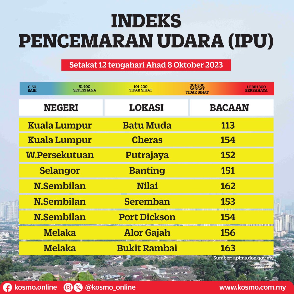 kosmo_online's tweet photo. Banyak kawasan bacaan IPU tidak sihat hari ini. Kurangkan aktiviti luar. Jaga kesihatan okay semua kesayangan min. #iputidaksihat https://t.co/duTE20TMFe
