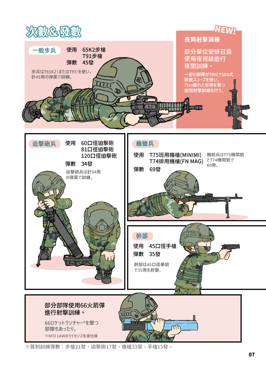 台湾は有事に備えて、2022年から予備役(除隊志願兵)と後備役(除隊義務兵)の訓練を強化しています。ぬるかった訓練内容をより実戦的なものになりました。  何より野戦ではなく市街戦がデフォになっていることは、相手の実力をちゃんと捉えていることです。