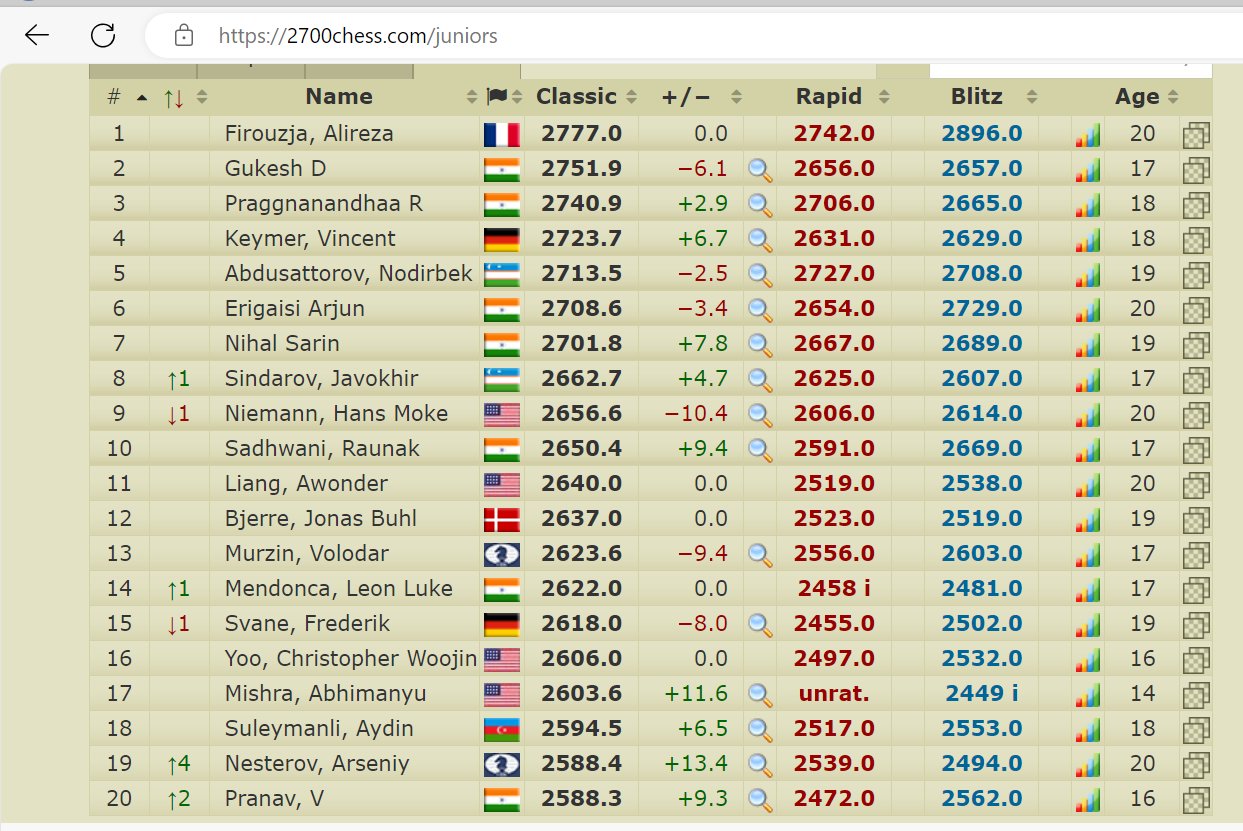 GM Abhimanyu Mishra on X: Happy to share that 2600 ELO barrier