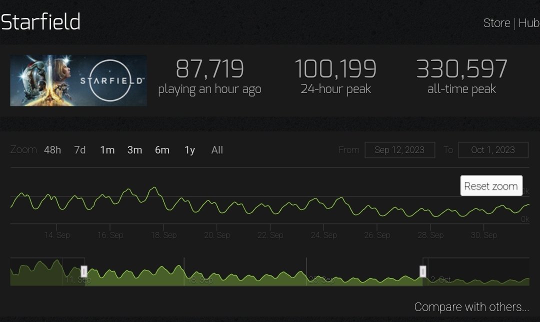 MJ__Hernandez's tweet photo. Even after a whole month after launch, Starfield is still hitting high concurrent player numbers https://t.co/zsQ2fdUdqt