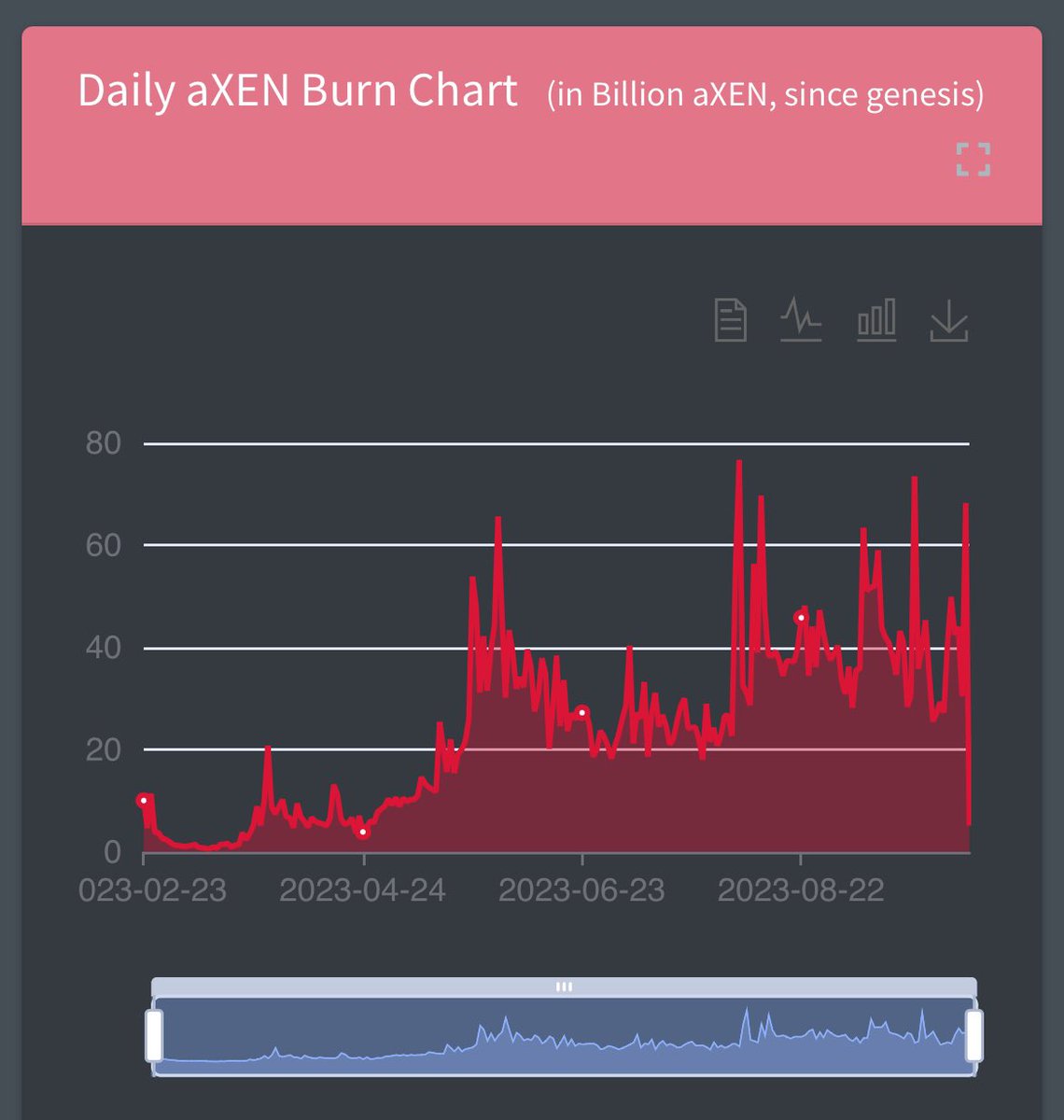 Toast42x's tweet photo. aDXN cats assembleโฆ.. Yesterday we burnt over 48 billion! Will we do the same todayโฆโฆ.๐ค #aDXN @DBXen_crypto #aXEN https://t.co/VkNHbdiAVh