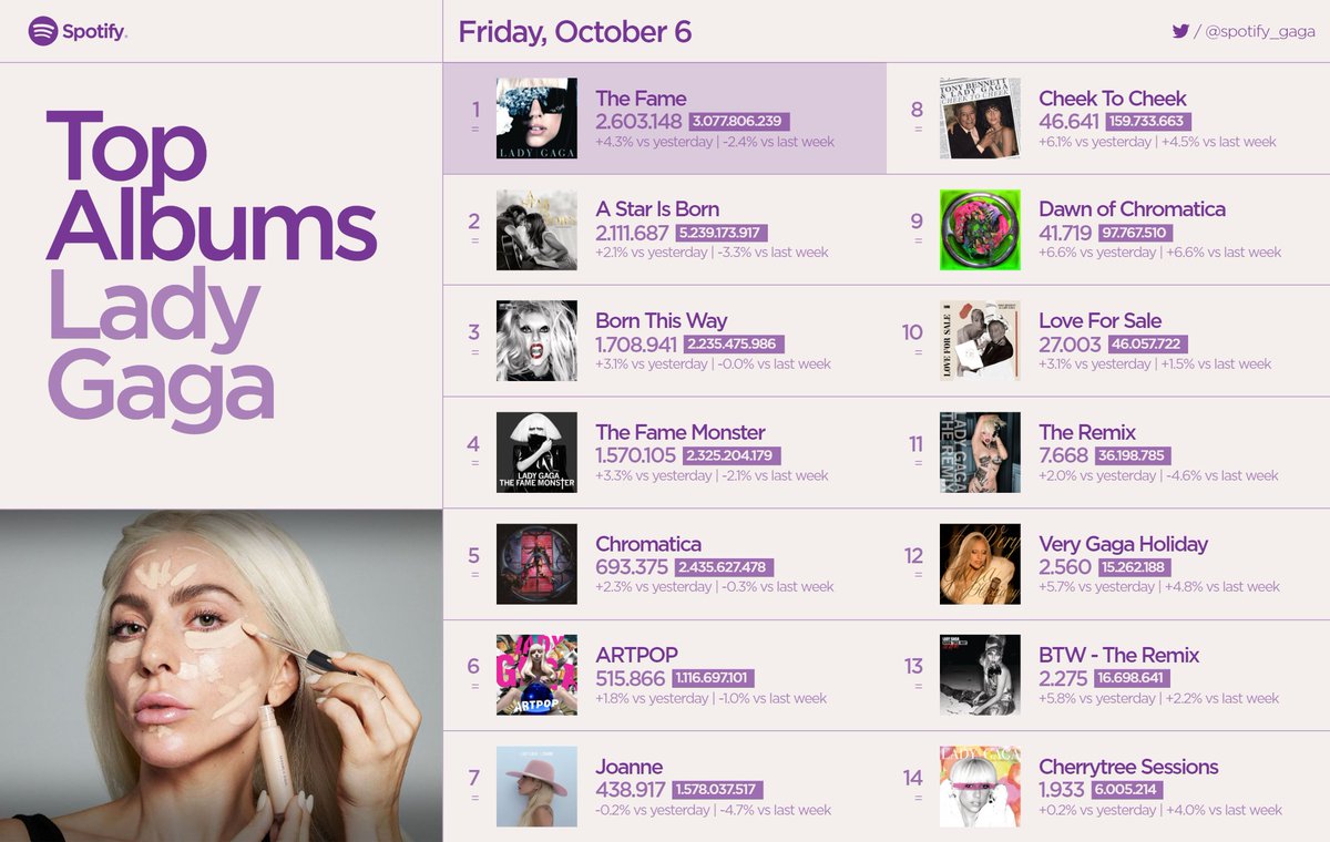 spotify_gaga's tweet image. Lady Gaga Top Albums on Spotify, 10/06
