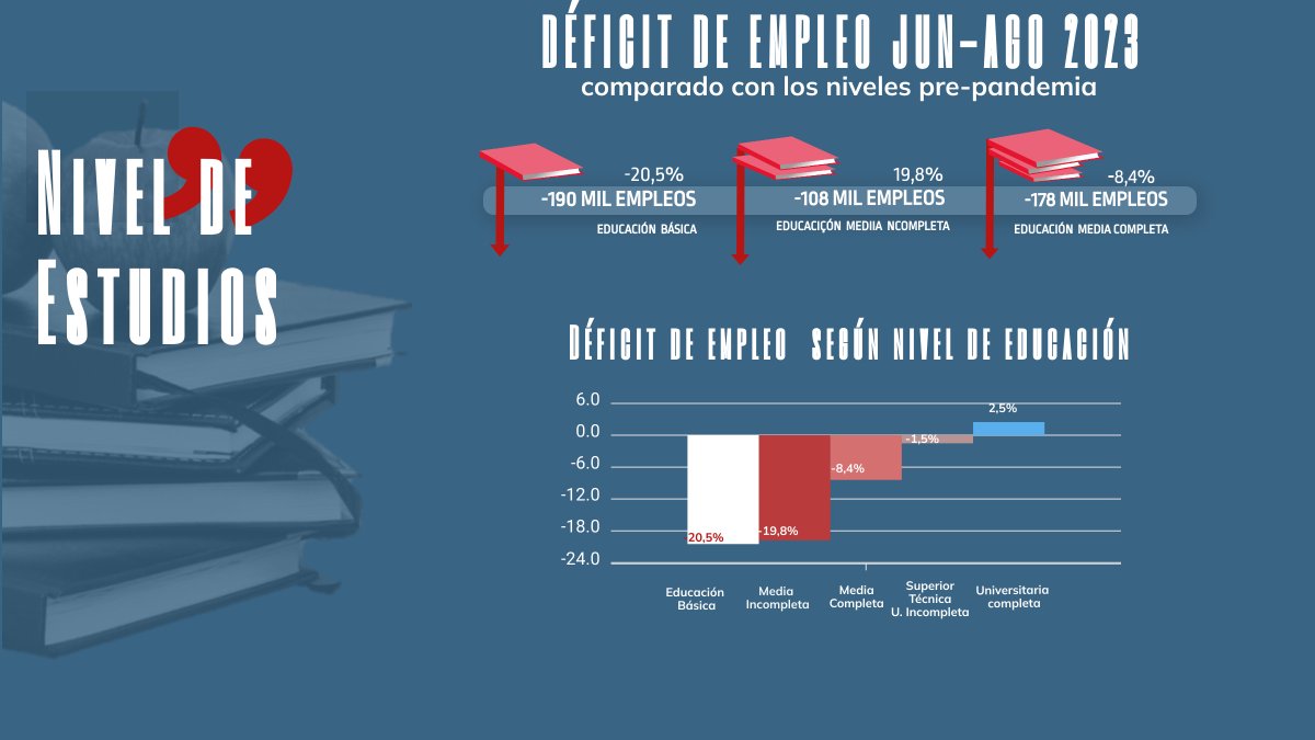 dbravo_UC's tweet photo. El déficit actual de 450 mil empleos distribuido por algunas características se puede ver en estas láminas. La versión completa del documento se encuentra acá:  https://t.co/26pToON86P https://t.co/fu0Kp9rPih