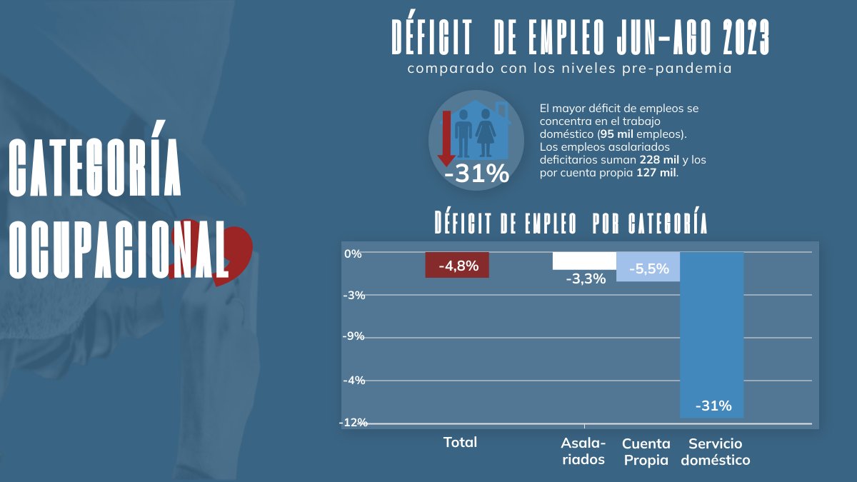 dbravo_UC's tweet photo. El déficit actual de 450 mil empleos distribuido por algunas características se puede ver en estas láminas. La versión completa del documento se encuentra acá:  https://t.co/26pToON86P https://t.co/fu0Kp9rPih
