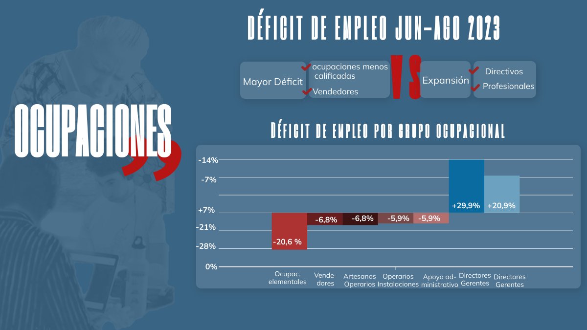 dbravo_UC's tweet photo. El déficit actual de 450 mil empleos distribuido por algunas características se puede ver en estas láminas. La versión completa del documento se encuentra acá:  https://t.co/26pToON86P https://t.co/fu0Kp9rPih