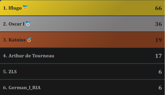 Final standings of Inaugural Contest!
The winner is the fantastic lflugo, who will also access the Special Thanks section! Oscar I is the runner-up with an amazing performance, and Katniss ended third with a great score.
All 3 are prize winners! Thank you for contributing!
1/2