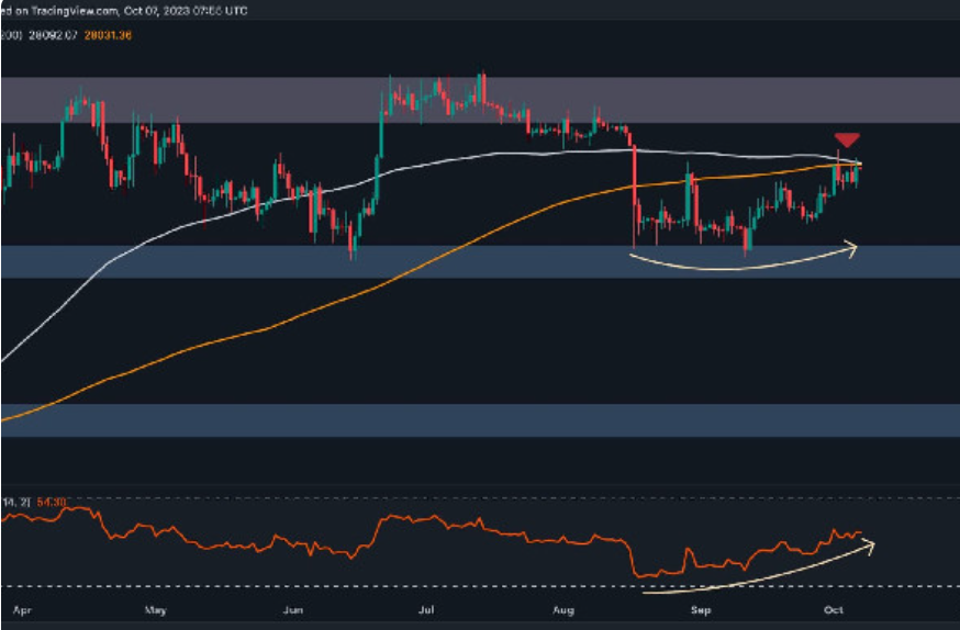 weexchanges's tweet image. BTC价格分析:未来几天先出现2.5万美元还是3万美元？
比特币在2.5万美元大关附近经历了盘整阶段，然后获得动力并进入上升趋势.这一看涨走势将价格推向28K美元的重要阻力区域，这里是100 日和200日移动平均线的交汇处。#比特币(#BTC)的汇率在过去一天上涨了1.63%。

#币圈 #互fo #互关 #互粉 #互关必回