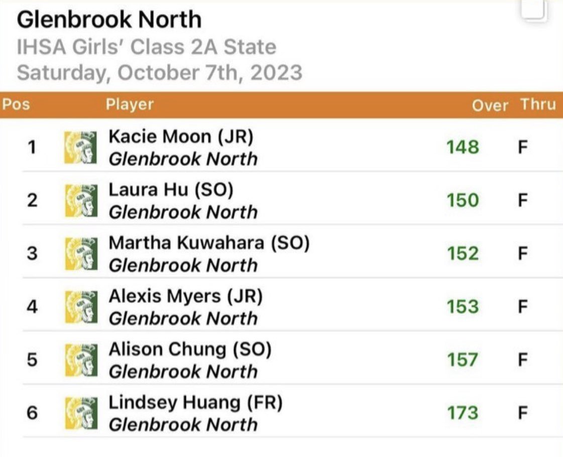 GOLF WINS STATE!!! Congrats to the GBN Girls Varsity Golf team on winning the IHSA State Golf Tournament at Hickory Point Golf Course in Decatur today! 1/4
(Photo: GBN Athletics)
