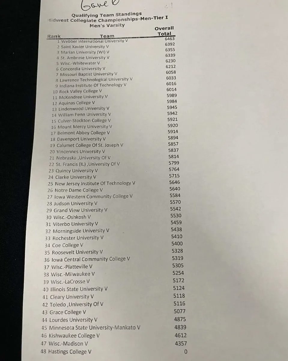 SXUBowling's tweet photo. Day 1 in the books at the Midwest Collegiate Championships

Men sit in 2nd place led by individual tourney champ Michael Harmon 🥇and a 3rd place by Bobby Habetler 🥉

Women ended in 10th place after day 1 led by Megan Gillson's 10th place finish. 

#WeAreSXU 🐾 🎳 #GoCougs https://t.co/rGJt1iYOQ0