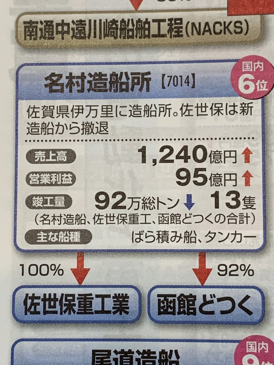 会社四季報業界地図を読んでいると

「函館どつく」

とあり些か驚いた

「どつく」は関西では殴るという意で、「しばく」もよく使われる

会社のHPを見るとdockの意味で、なるほどと

業界地図は売上高と営業利益をサッと見て利益率が10%を超えている銘柄を拾い、利益に持続性があれば精査してる(^^)