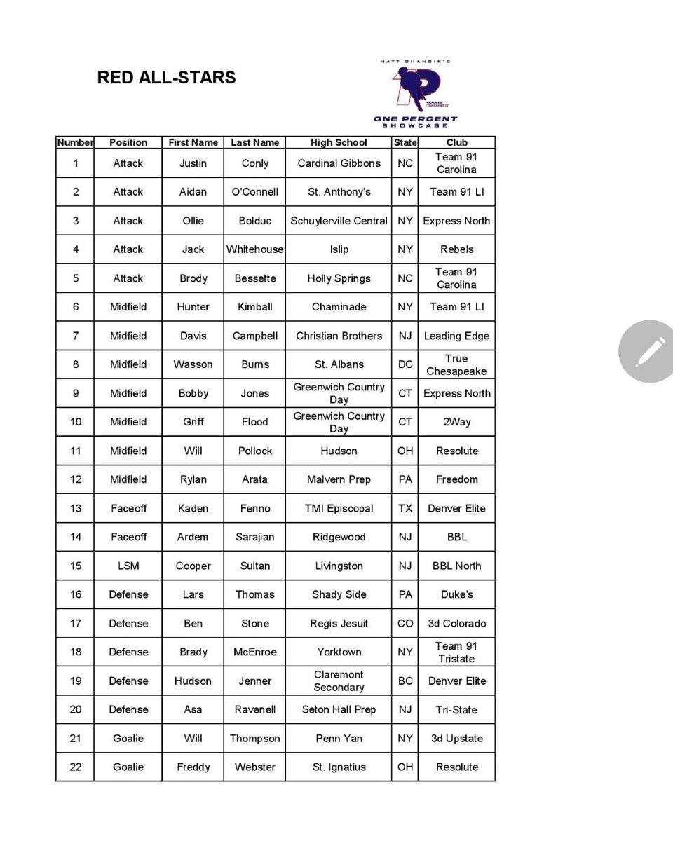 HudsonHSLax's tweet photo. Congrats to 2025 Midfielder @willpollock27 for his nod to the all star team. https://t.co/X8Kk2w8lBb