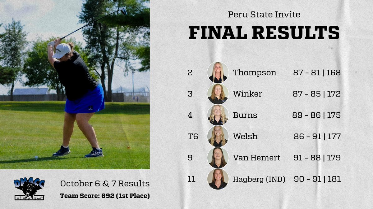 Here are the results for the two day tournament in Nebraska City! The bears shot a combined score of 692 in cold and windy conditions to take 1st place! #Gobears!

Lilly Houtakker placed 17 with a  score of 97 - 99 | 196!