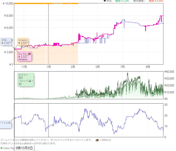おもちゃ投資はいつ始めても関係ない
仕入れてから半年で仕入れ値の倍、1年で3倍
いつAmazon本体が切れるのか、いつプレミアになるのかはなんてピンポイントでは分からない
クリスマスから逆算する人が多いけど関係ない
どんな時期でも余裕で利益が取れるので始めるなら早い方が良い