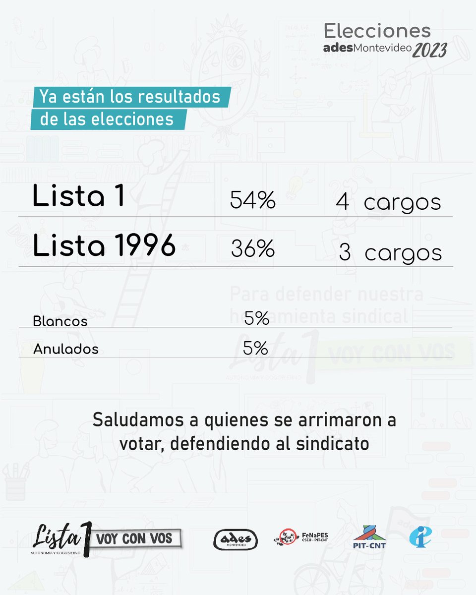 Lista1ades's tweet photo. Salú a cada afiliado/a que se acercó a votar a los distintos lugares. Salud a la comisión electoral por su trabajo y a la Agrupación 1o de mayo

Voy con vos a seguir defendiendo nuestro sindicato

@ADES_Montevideo https://t.co/HtaUWPF9Jl