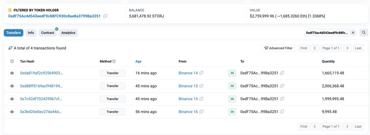 lookonchain's tweet photo. 0x33 withdrew 25.57M $STORJ($12.42M) from #Binance and #OKX from Sept 15 to Sept 19.

0xdF withdrew 5.68M $STORJ($2.76M) from #Binance today. 

0x79 withdrew 5.35M $STORJ($2.6M) from #Binance on Sept 19.

0x97 withdrew 3.98M $STORJ($1.94M) from #Binance on Sept 19. https://t.co/5YXnfQdk44