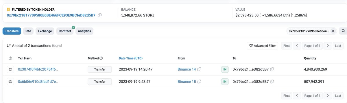 lookonchain's tweet photo. 0x33 withdrew 25.57M $STORJ($12.42M) from #Binance and #OKX from Sept 15 to Sept 19.

0xdF withdrew 5.68M $STORJ($2.76M) from #Binance today. 

0x79 withdrew 5.35M $STORJ($2.6M) from #Binance on Sept 19.

0x97 withdrew 3.98M $STORJ($1.94M) from #Binance on Sept 19. https://t.co/5YXnfQdk44