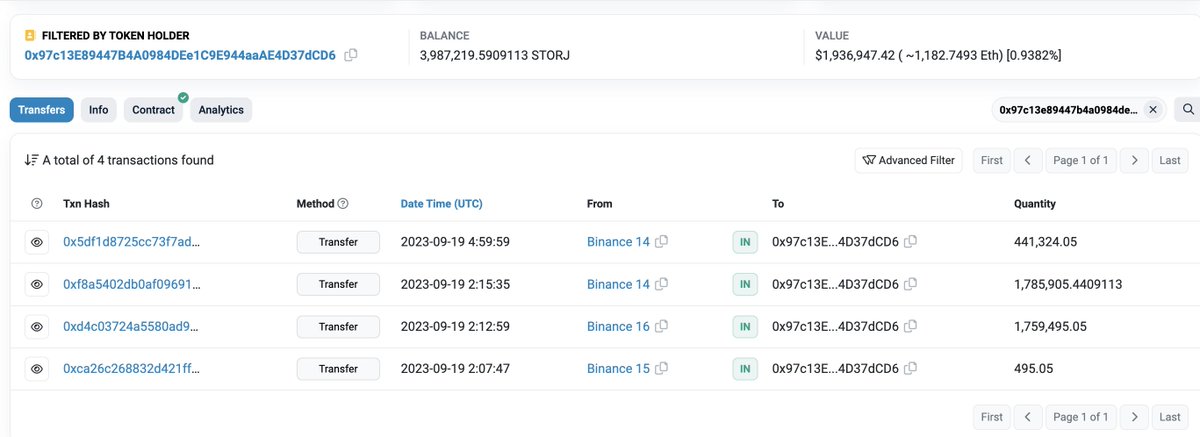 0x33 withdrew 25.57M $STORJ($12.42M) from #Binance and #OKX from Sept 15 to Sept 19.

0xdF withdrew 5.68M $STORJ($2.76M) from #Binance today. 

0x79 withdrew 5.35M $STORJ($2.6M) from #Binance on Sept 19.

0x97 withdrew 3.98M $STORJ($1.94M) from #Binance on Sept 19.
