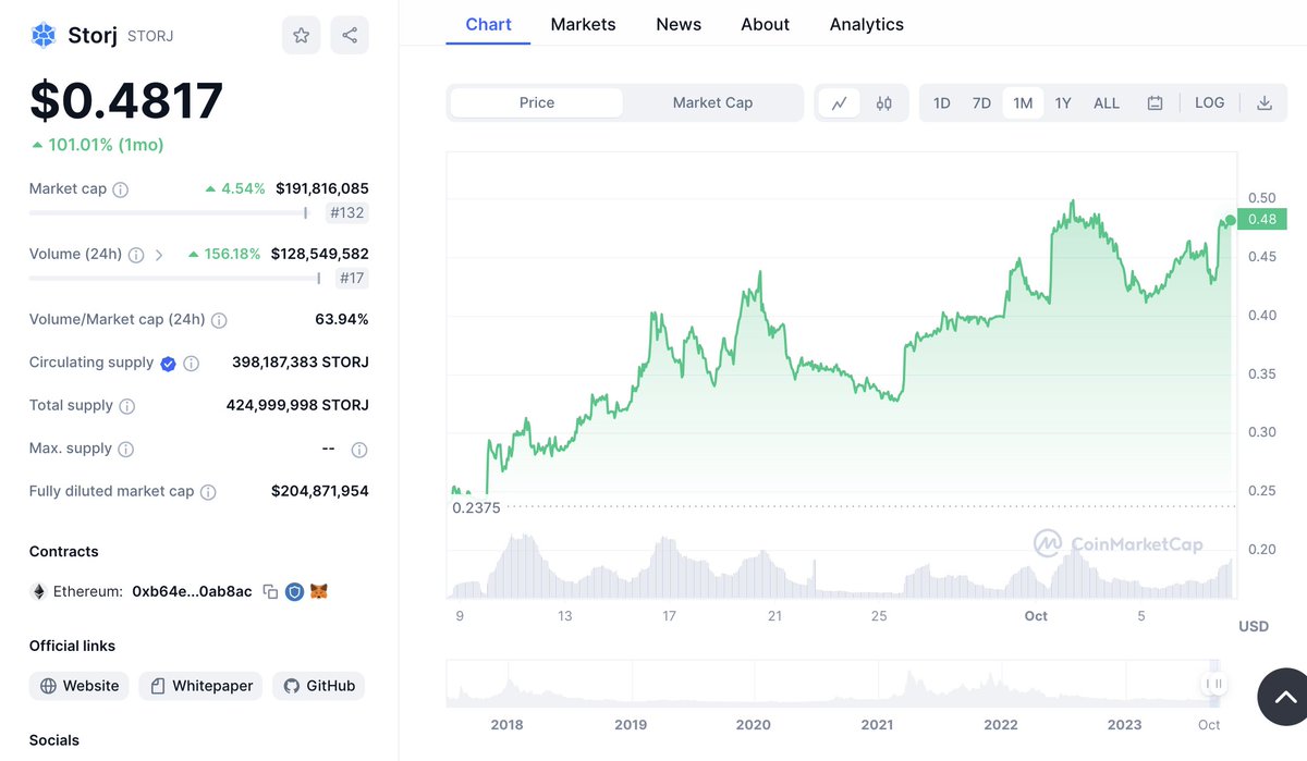 lookonchain's tweet photo. 4 fresh wallets withdrew 40.59M $STORJ ($19.72M, 9.55% of the total supply) from exchanges in the past month.

And the $STORJ price has increased by more than 100% in the past month.

If you want to short $STORJ, paying attention to when these 4 wallets sell-off will be helpful. https://t.co/N3KlV7jwIa