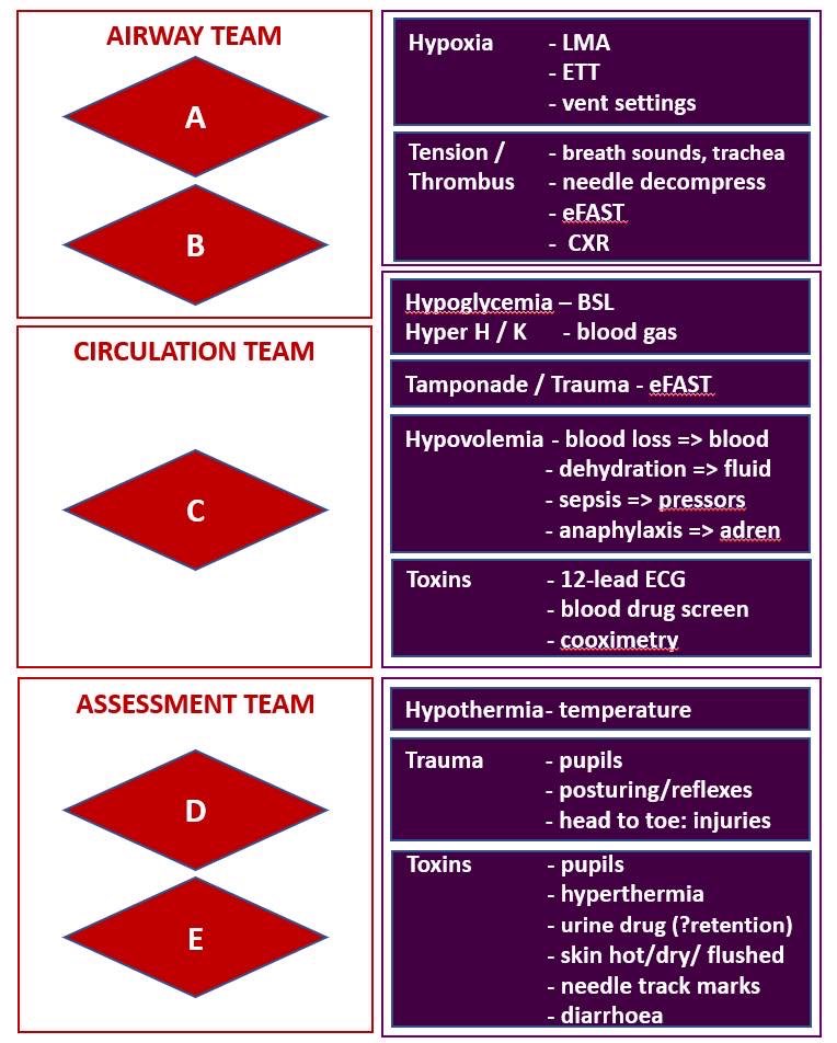 What I hate about the 4Hs &amp; 4Ts - they add to cognitive load, take you out of the PEA/asystole algorithm and people just start throwing them out there when we have ALREADY identified most of them. What if they were built into the A=>E reassessment of each cycle &amp; into team roles?