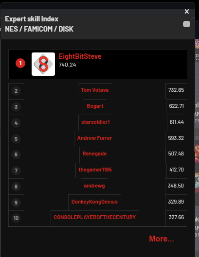 I've been working on something for 4+ years. It finally happened today. Thanks for all the support fans. Thanks for the negative comments and haters, you helped more than anything. I am now Twin Galaxies all time Expert Skill Index leader for NES.