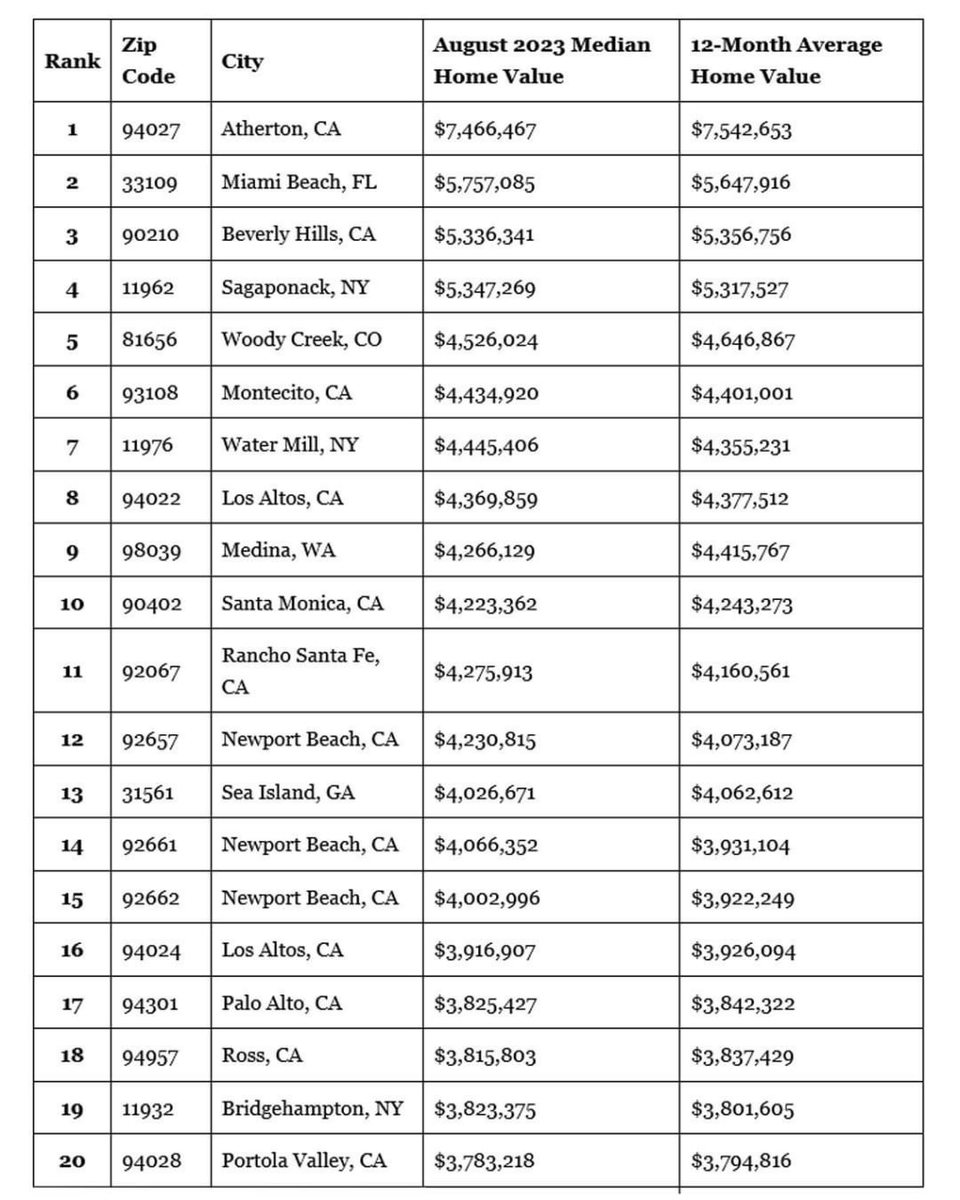 std_h00125323's tweet photo. California dominates the list of the most expensive ZIP codes in the United States, accounting for 61% of the top 100, according to Forbes' annual report.
#RealEstate #CaliforniaLiving #ExpensiveHomes #ForbesList #LuxuryProperties #WealthyEnclaves #HousingMarket #PropertyValues https://t.co/VBrF7NBJJ3