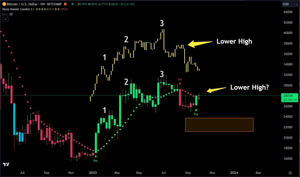 JesseOlson's tweet photo. I've been trading #Bitcoin long enough to have seen this pattern before. 
• Topping pattern with bearish divergence ✅
• Price puts in a lower high (higher probability)
• Both times in the past, $BTC retraced to this target area below
• After finding support, price took off to the upside

Will it happen again?