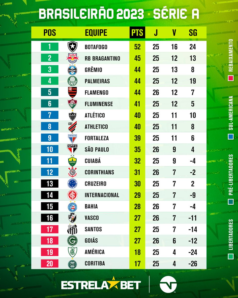 TNTSportsBR's tweet photo. A TABELA DEPOIS DA RODADA DE SÁBADO! E aí, como tá o seu time nesse #Brasileirão2023? #estrelabet #estreladarodada #ebsqd https://t.co/5eH5kfqJWI