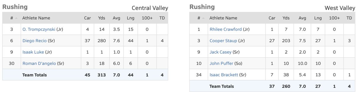 We truly don't root for any one school to beat another. What we hope for are close games &amp; players doing amazing things on the field.

What <a href="/CVFalconFB/">CV Football</a> Diego Recio &amp; <a href="/wveagles86/">West Valley Eagle Football</a> Cooper Staup did in Cottonwood last night qualifies as amazing! 🔥