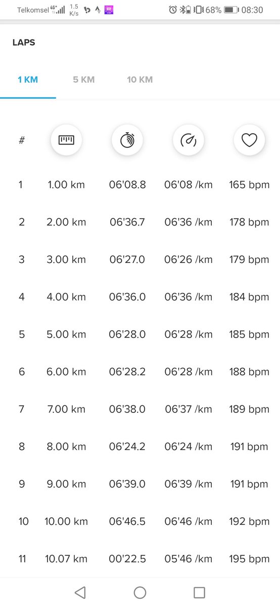 weiguang91's tweet photo. 10K Milo Active Run Jakarta Unofficial Result - Sedih telat klik start di jam sekitar 40-50 detik. π₯² Tapi akhirnya bisa pecah rekor baru di tahun ini utk 5K dan 10K sekaligus. Well, congratz for all finisher di Milo Run tadi! ππ #MiloRun https://t.co/sE2hFYWqvP