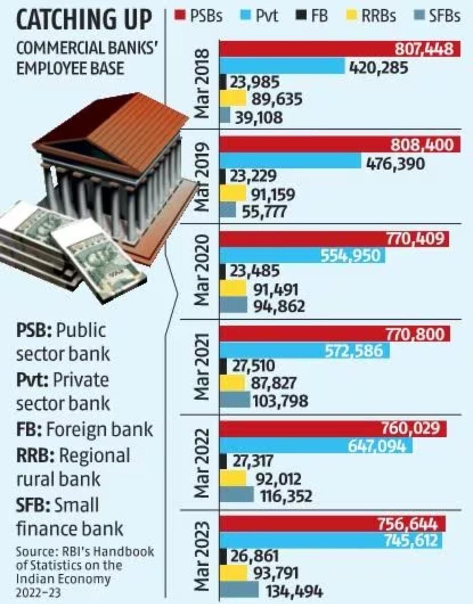 ankitagarwal915's tweet photo. @ChVenkatachalam  @FinMinIndia @PMOIndia @nsitharamanoffc @narendramodi @RahulGandhi @BJP4India @INCIndia 
#2LakhBankJobs for the unemployed youth, the customer and the existing bank staff https://t.co/9ZzPSMQ4IO