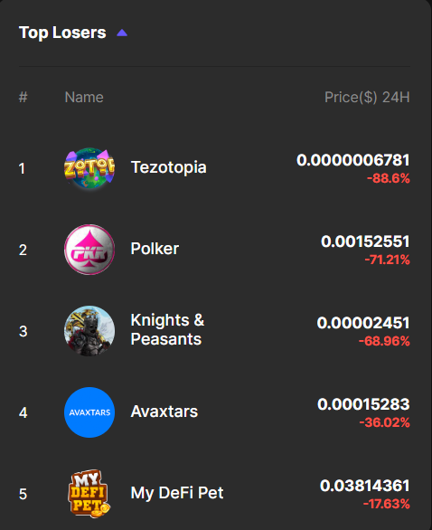 👉Top Gainers in Past 24H
👉Top Losers in Past 24H

#GameFi #BlockchainGaming