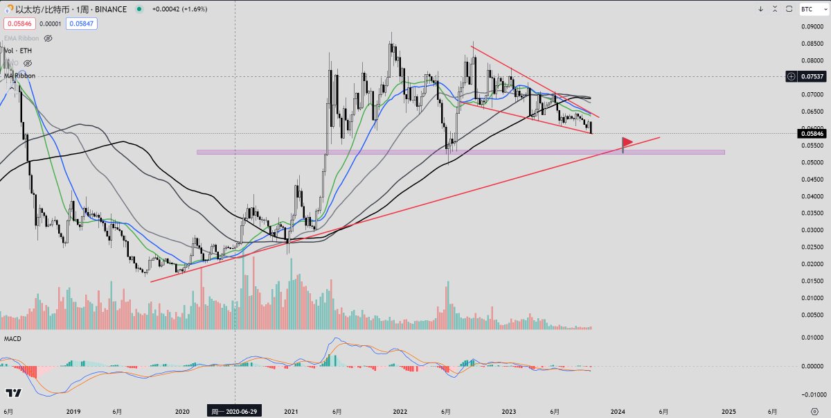 What level do you think the ETH/BTC exchange rate will drop to?    
       
As you can see, the current #ETH is extremely weak, and there is a high probability that it will reach around   0.54 ！😱 
#BTC📷 
#ETHEREUM 
#ethbtc