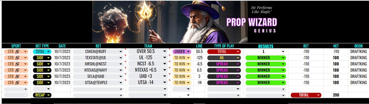 COMPUTERPREDICT's tweet photo. Missed a perfect day by one point on the over 50.5 landed on 50.  Yikes
But we will always take a nice 5-1 with a Plus+$390 profit for the day. https://t.co/FmLiNw1u7I