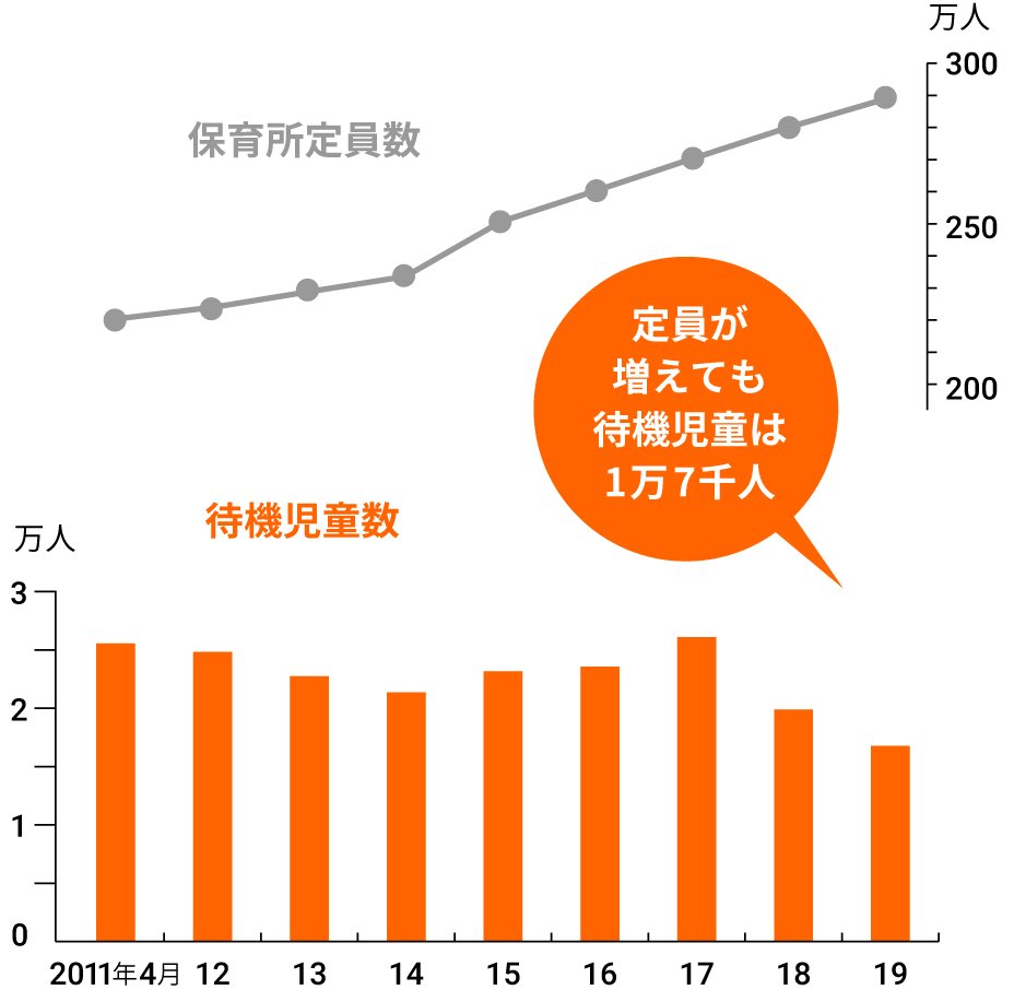 ppsh41_1945's tweet photo. 保育士の給料が安過ぎて保育士が不足する
↓
保育園側が人手不足から子供を受け入れられなくなる
↓
大量の待機児童が出る
↓
自民党「子供留守番禁止条例案で子供を家に残して外出するのを禁止します。登下校も子供だけでさせるな」

子供を預けられないのに子供留守番禁止って、自民党は異常過ぎる。 https://t.co/LVeJry8Lr8