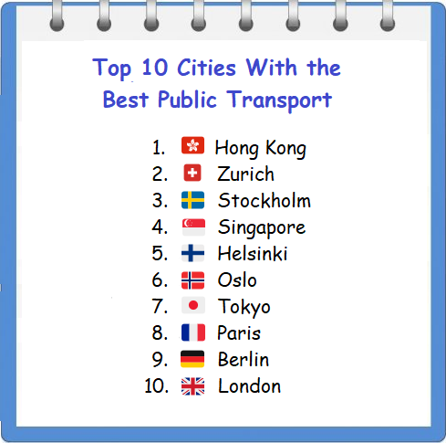 Top1Rating's tweet image. Getting around with ease.
Top 10 Cities With the Best Public Transport.
#PublicTransport #CityLife #EfficientCommute