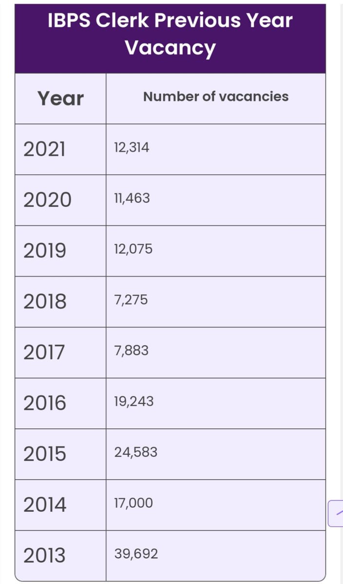 #2LakhBankJobs
#MSBEF #AIBOMEF 
See declining trend in Bank