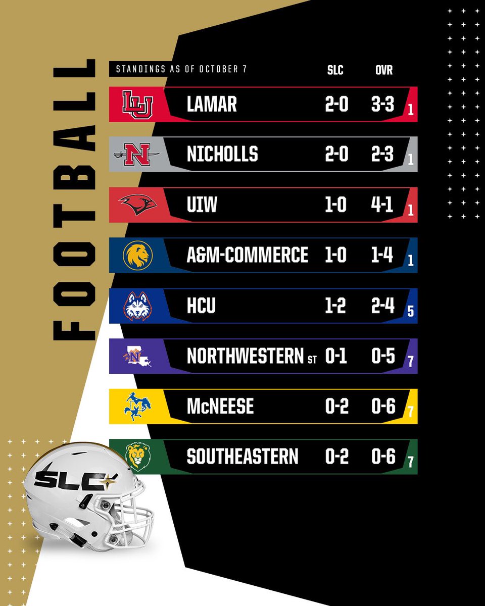 SouthlandSports's tweet photo. Week 6 is in the books. 

The scores and standings after a wild day 😎

#EarnedEveryDay https://t.co/WEBfEQvuKO