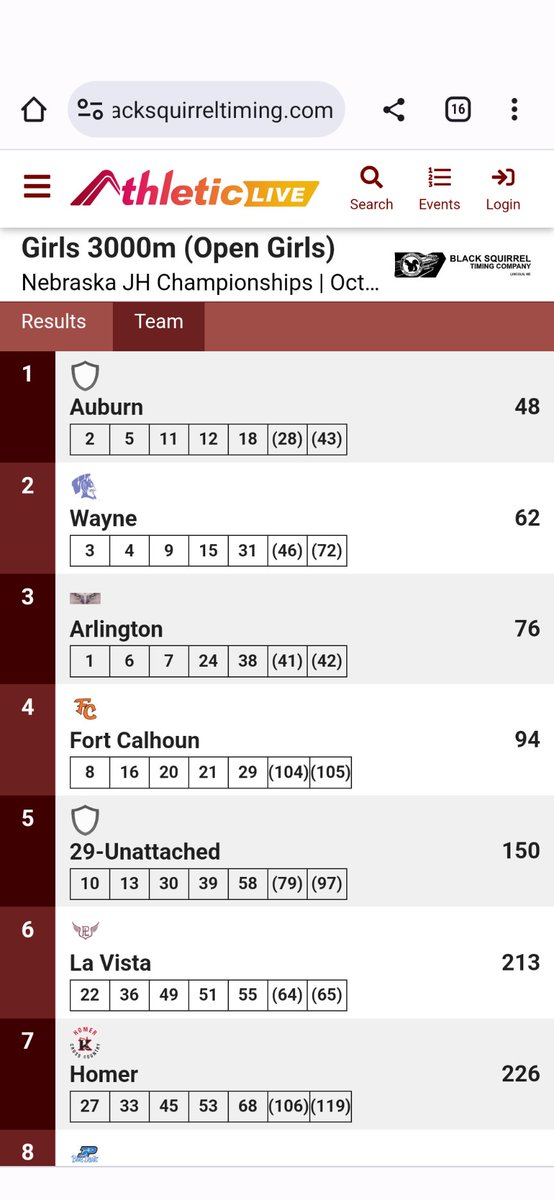 BrianKesting's tweet image. Wayne JH girls XC team places second at the state meet and has three individual medalists.  Alivia placed 17th out of 245 runners #WeAreWayne #BlueDevilXC