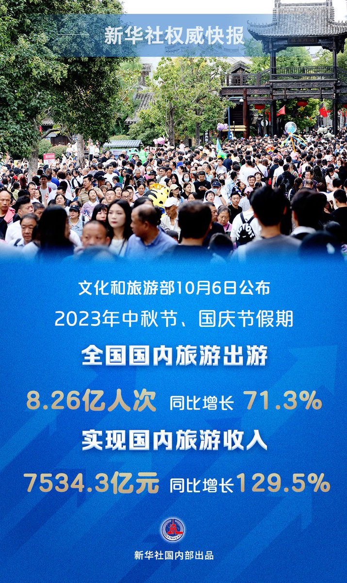 新华社权威快报丨中秋节、国庆节假期国内旅游出游8.26亿人次