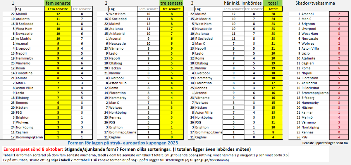TipsStryk's tweet image. Söndag 8 okt, sorterat och klart, nu in och 'grotta' ner sig :)