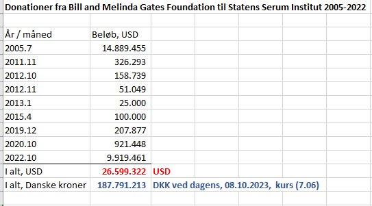 Michaeltweet023's tweet photo. STATENS SERUM INSTITUT HAR MODTAGET NÆSTEN 188 MILLIONER KRONER FRA BILL and MELINDA GATES FOUNDATION SIDEN 2005
Tallene er fra Bill and Melinda Gates Foundations hjemmeside.
Også en række andre danske "uafhængige"  institutioner får penge fra B &amp; G Foundation, se kommentarsporet https://t.co/6ImHxJk6YH
