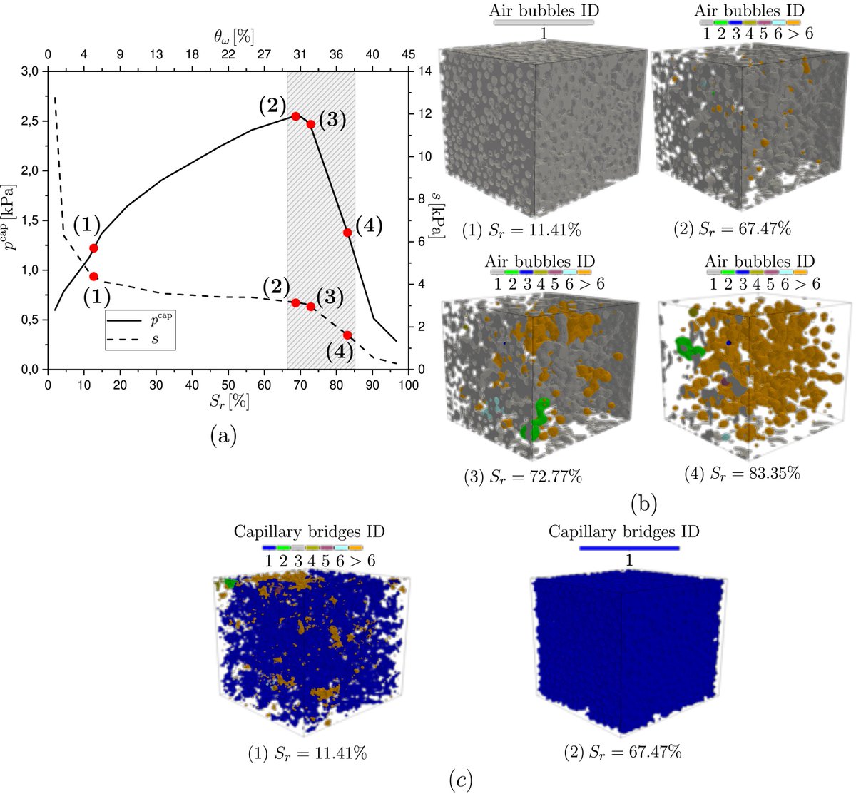 Researchers from France and Canada propose a phase-field-based Lattice Boltzmann Method (LBM) model coupled with the Discrete Element Method (DEM) for simulating unsaturated granular media over a large range of degrees of saturation.
sciencedirect.com/science/articl…